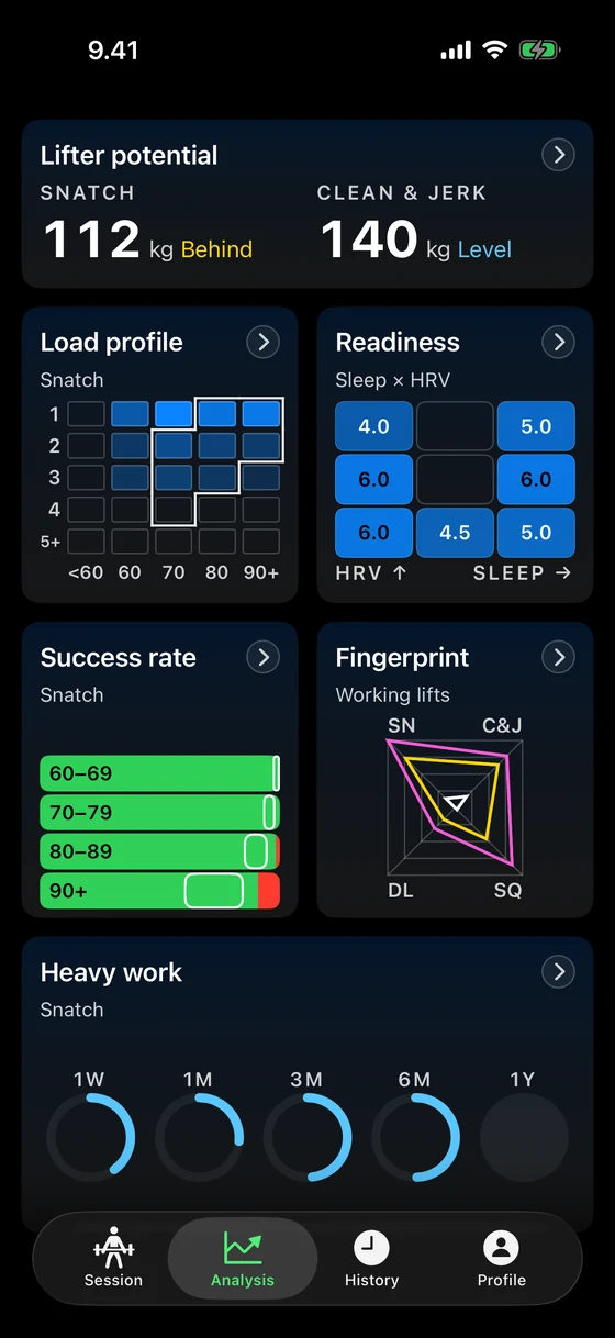 Nosto's analysis screen for a lifter with a 112 kg snatch record: the snatch reading behind the lifter's other lifts and the 140 kg clean and jerk level with them, the loads they train at, readiness against sleep and heart-rate variability, make rate by load, where their training goes and the share of heavy work.