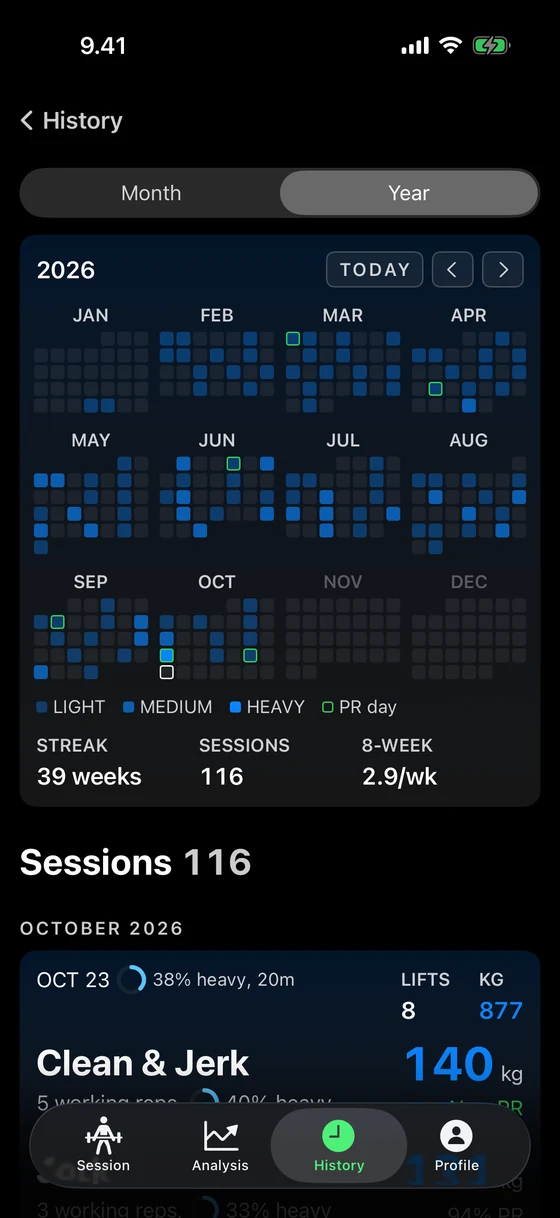 Nosto's training calendar for the year: every session from January to October shaded light, medium or heavy, the days that set a record outlined in green, a 39-week streak, 116 sessions and 2.9 a week over the last eight weeks.