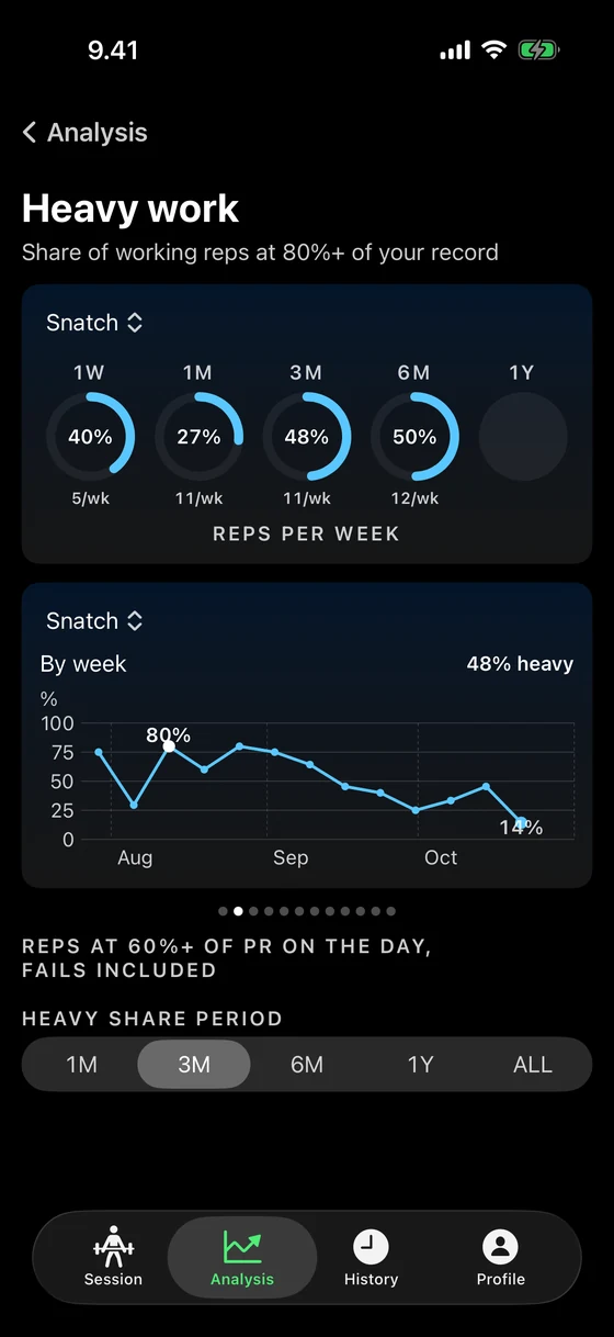 Nosto's heavy work page for the snatch: the share of working reps at 80 percent of record or more over the last week, month, three and six months, 40, 27, 48 and 50 percent, with the reps per week under each, and the share week by week over three months.