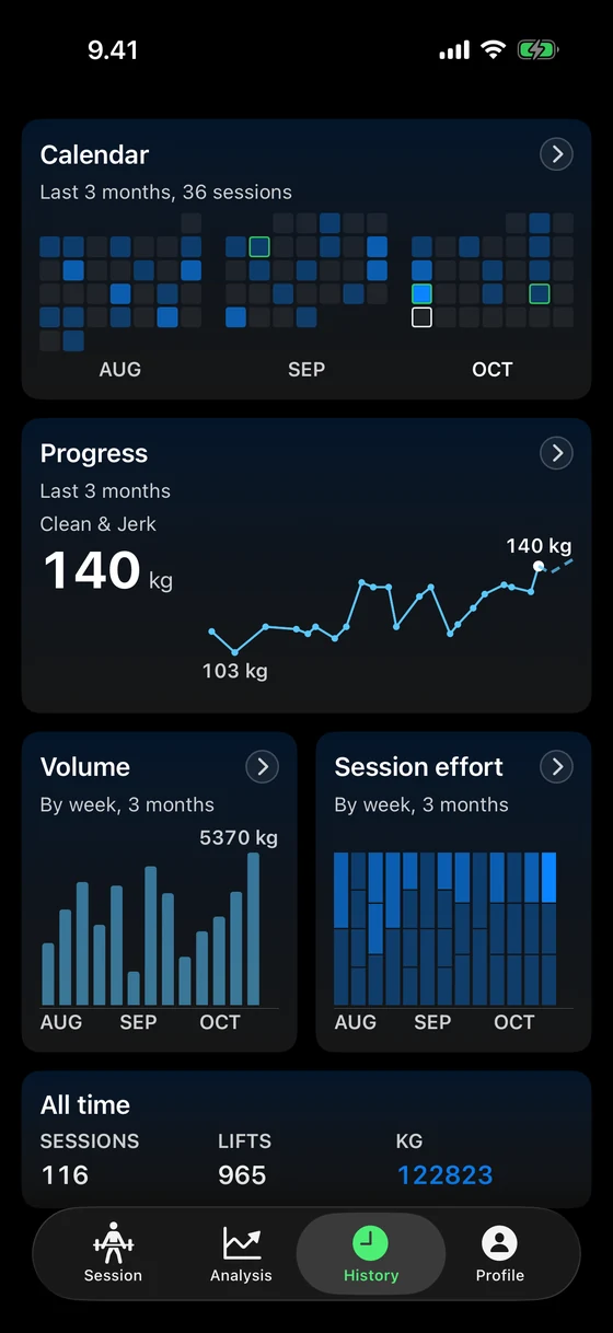 Nosto's history screen: 36 sessions over the last three months on a calendar, the days that set a record outlined in green, the clean and jerk rising to a 140 kg record, weekly volume and session effort, and all-time totals of 116 sessions and 965 lifts.