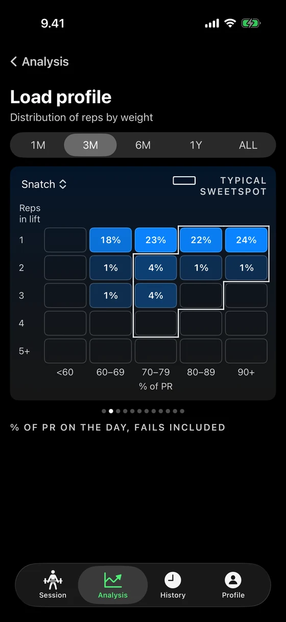 Nosto's load profile for the snatch over six months: the share of reps at each percentage of record for singles, doubles and triples, drawn against the typical sweet spot.