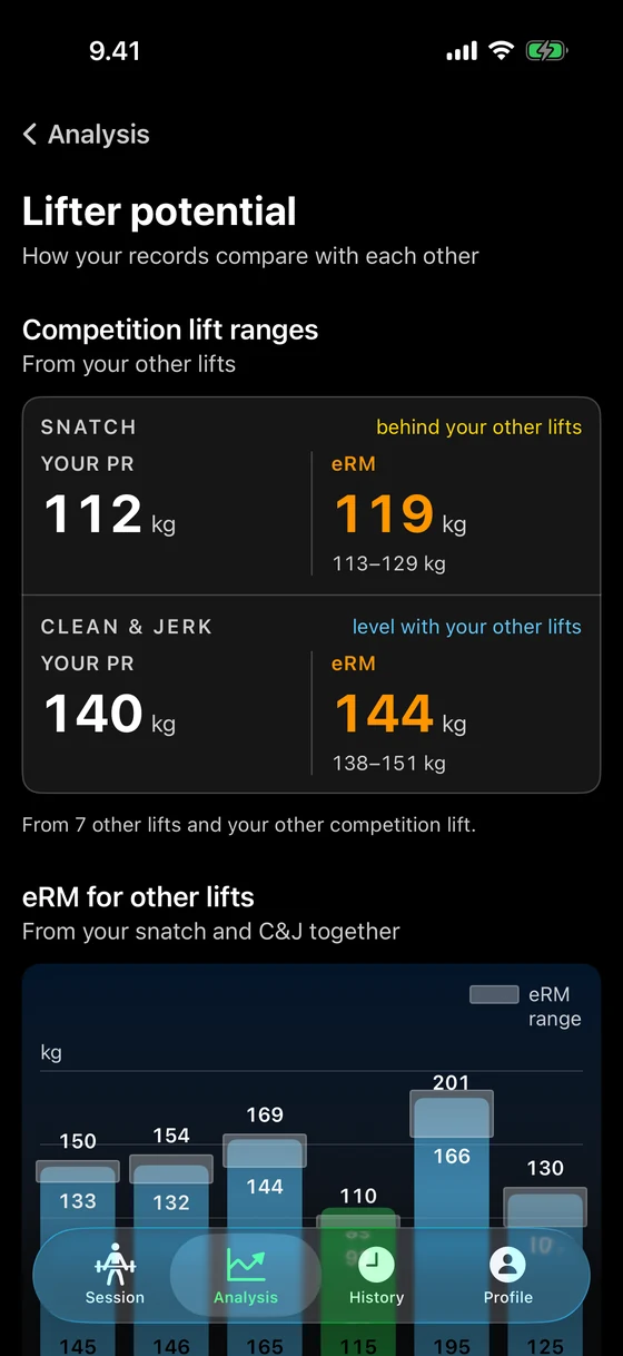 Nosto's lifter potential page for a lifter with a 112 kg snatch: the snatch reads behind the lifter's other lifts, which put its estimated max (eRM) at 119 kg, 113 to 129, while the 140 kg clean and jerk reads level with them; below, the eRM range of the clean, jerk, both squats, overhead squat and snatch pull, each against the lifter's record.