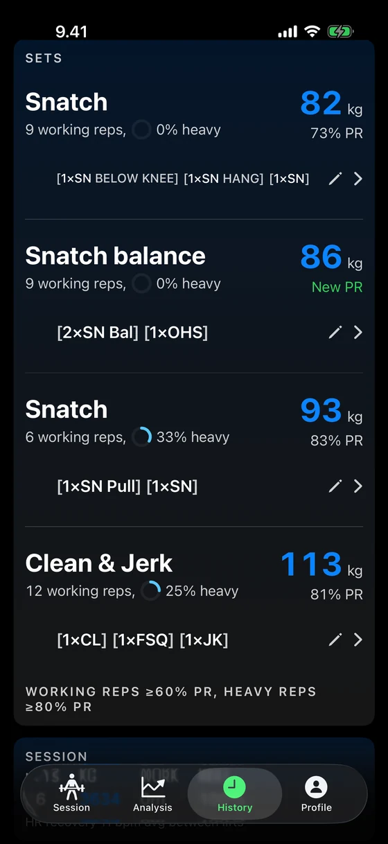 A session made of complexes: a snatch from below the knee, the hang and the floor; two snatch balances and an overhead squat, the first snatch balance record; a snatch pull and a snatch; a clean, front squat and jerk — each with its working reps, share of heavy work, top weight and percentage of record.