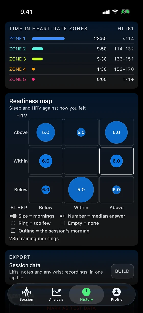 A finished session's page: time in each heart-rate zone, then the readiness map, how the lifter felt each morning against sleep and heart-rate variability, with this session's morning outlined.