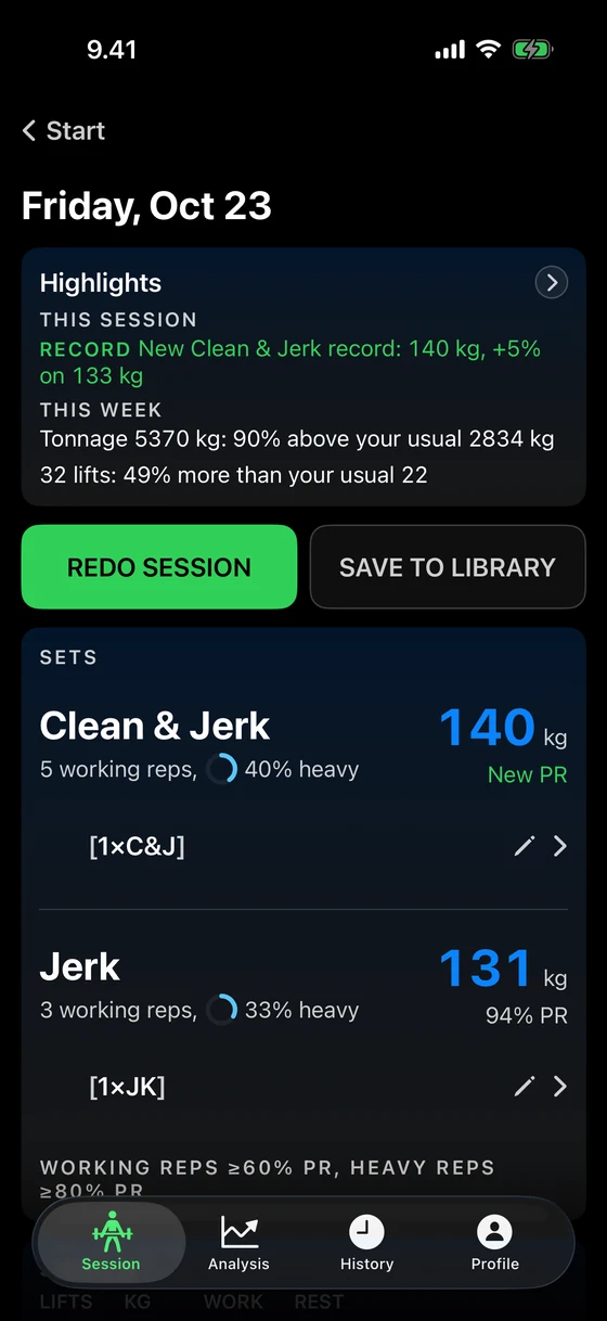 A finished session's page, Friday 23 October: its highlights lead with a new clean and jerk record of 140 kg, 5 percent on 133 kg, then the week's tonnage 90 percent above usual and 32 lifts against a usual 22; below, the clean and jerk at 140 kg marked New PR and the jerk at 131 kg.
